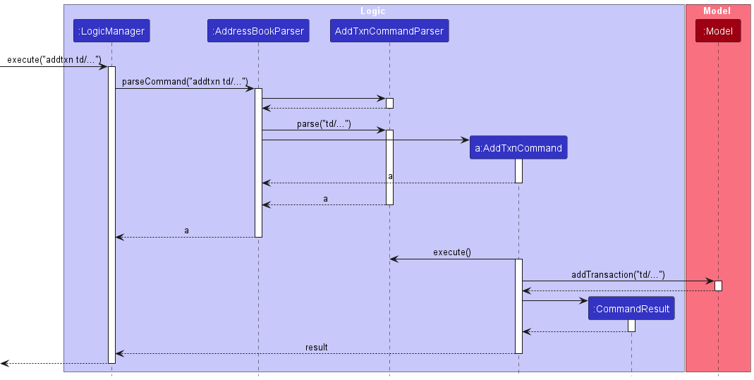 AddTxnCommandSequenceDiagram