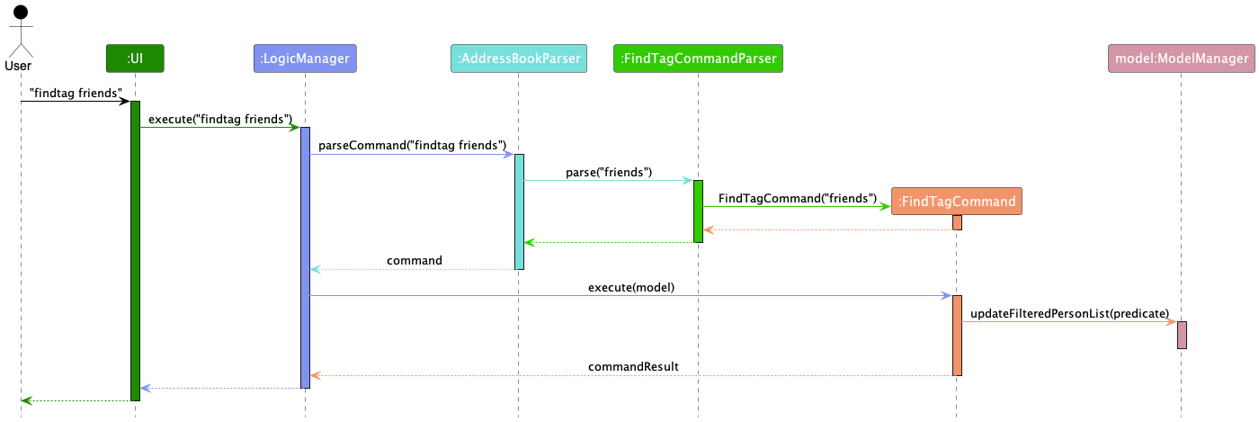 FindTagSequenceDiagram