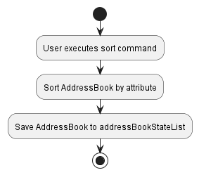 SortActivityDiagram