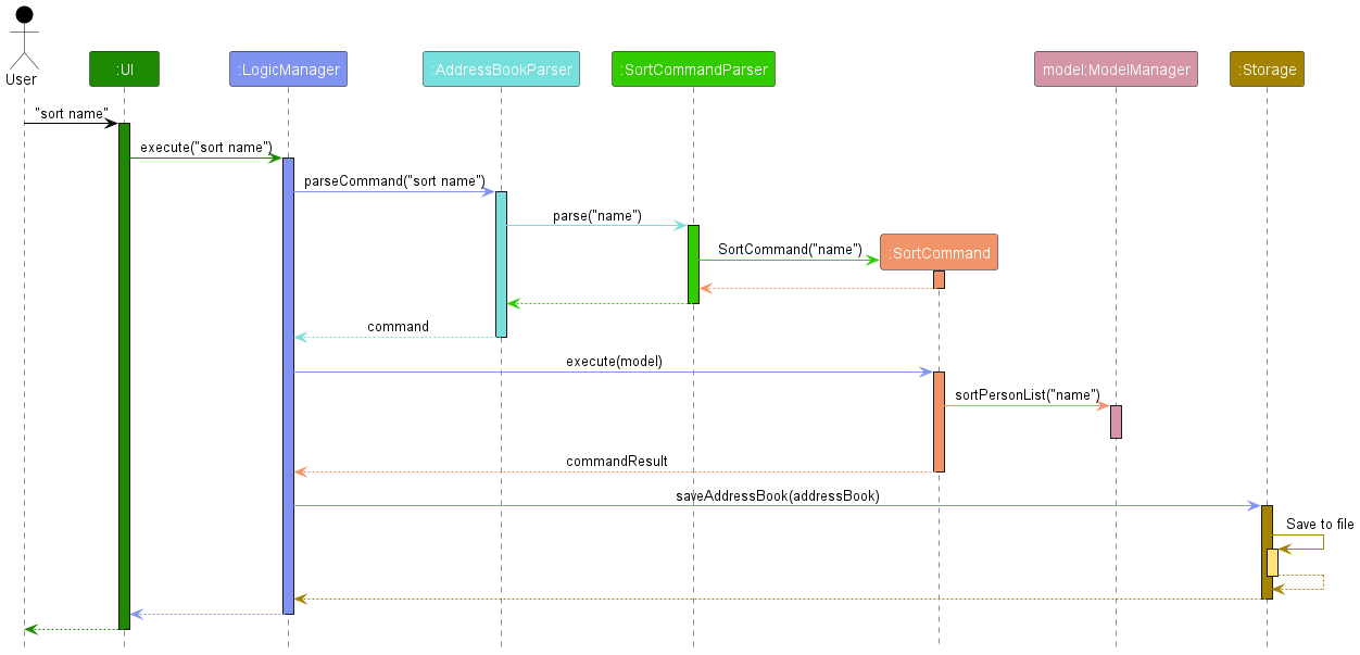 SortSequenceDiagram